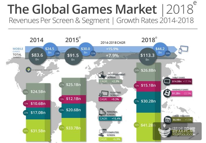 全球游戏收入 手游客栈.jpg