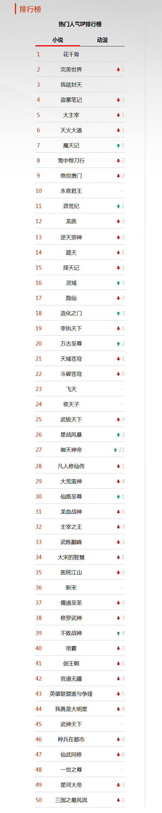 1441732055974558.jpg 第一周人气排行榜_小说.jpg