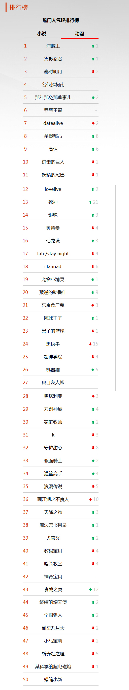 1441732068810094.jpg 第一周人气排行榜_动漫.jpg