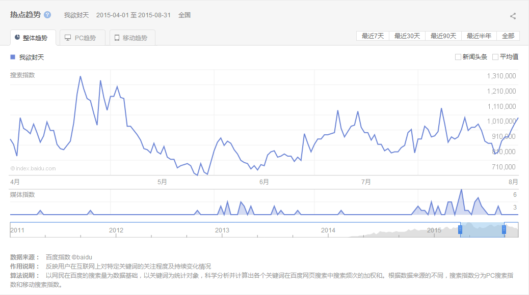 图5《我欲封天》百度指数过百万.png