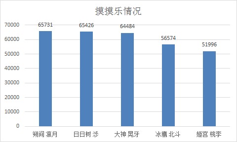 图3.《偶像梦幻祭》摸摸乐之被最多人摸的偶像们.jpg