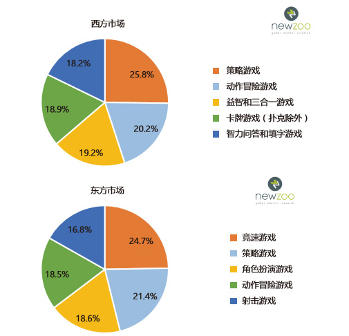 图3：东西方市场游戏类型差异.jpg