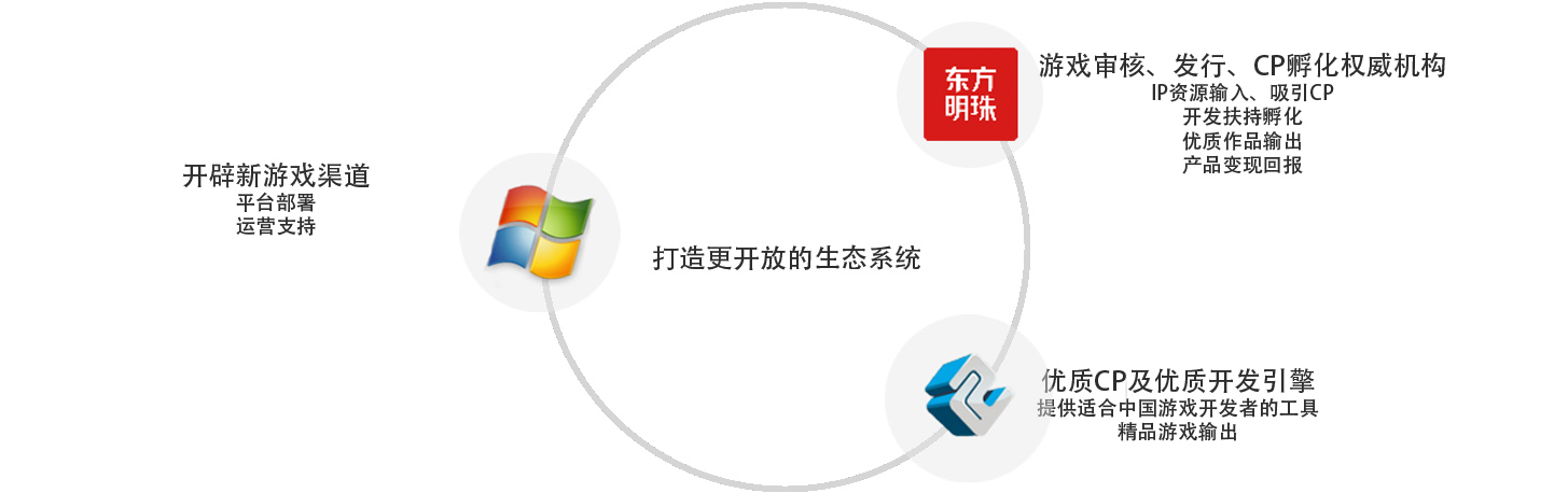 图二 微软、东方明珠、C2engine跨平台战略合作关系示意图.jpg