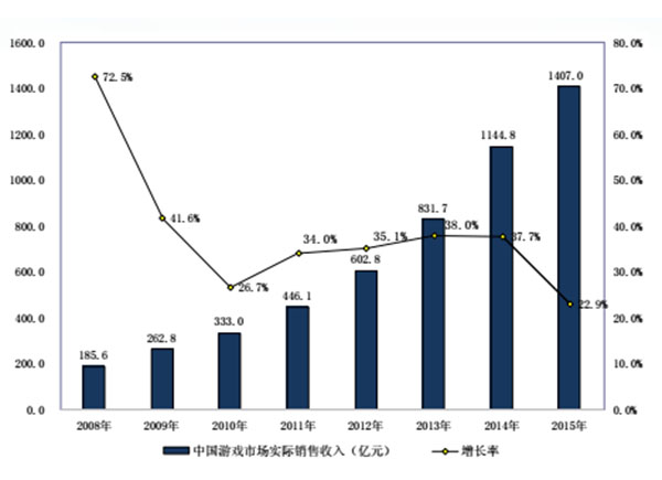 图一 中国游戏市场实际销售收入.jpg