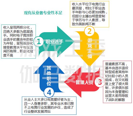 图一：伽马数据统计——现有从业者专业性不足.jpg