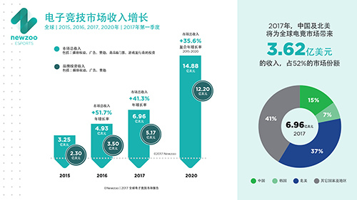 图一：全球电子竞技市场收入.jpeg