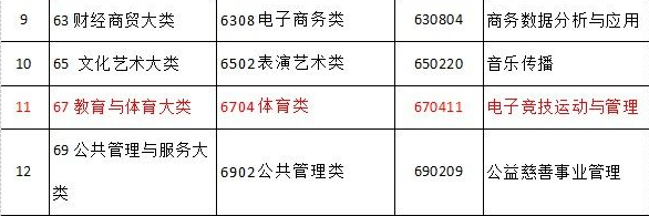 图二：电子竞技专业增补专业之一进入高校.png
