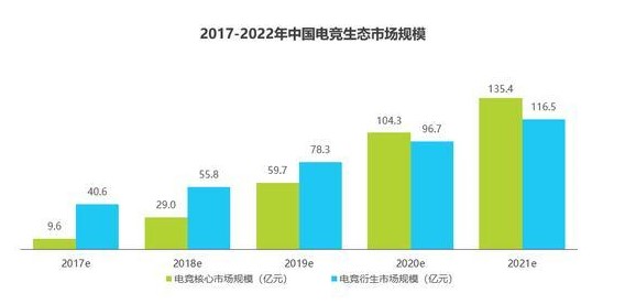图一：2017-2022年中国电竞生态市场规模.jpg