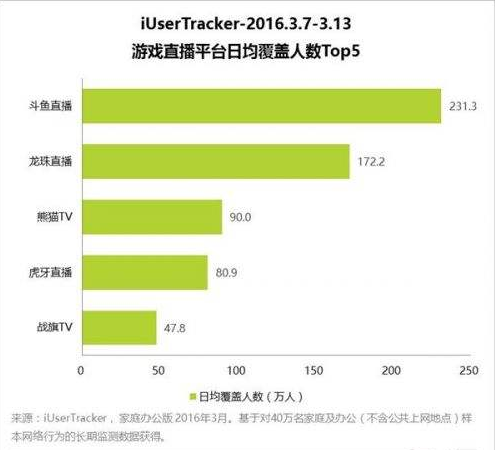 图二：游戏直播平台日均覆盖人数.png
