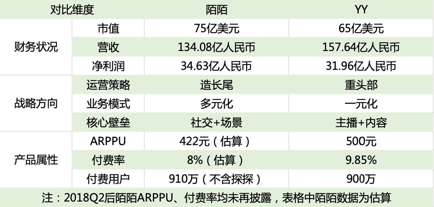 陌陌,yy:一条赛道,两个物种