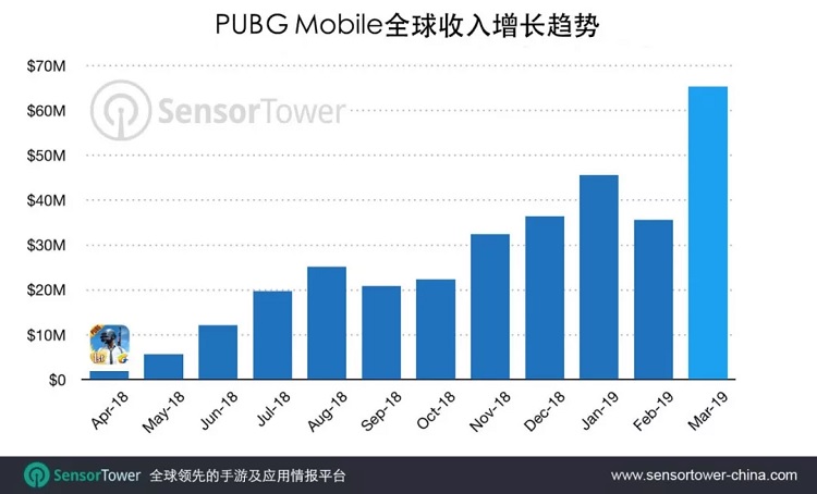 PUBG-Mobile_Revenue-201903.jpg