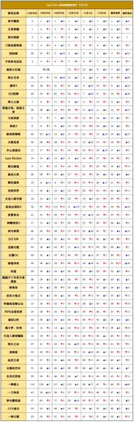 iOS畅销榜走势分析《狐妖小红娘》抢占top7 但是玩家口碑大面积崩塌191.png
