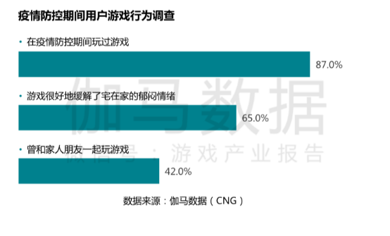 【这个地方要填青云奖】笼罩在疫情阴影下的Q1 游戏市场收入增长高达550亿528.png