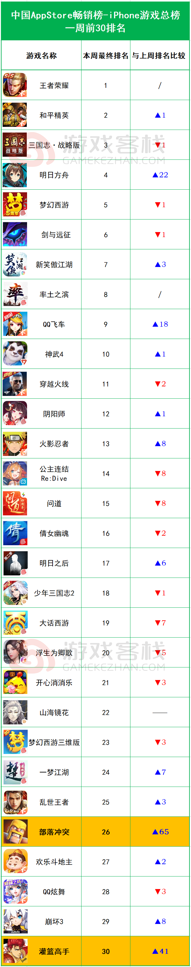 全球畅销榜周报：Supercell迎来十周年庆 《部落冲突》、《皇室战争》横扫中美榜单5.png