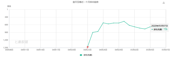 一图看懂4月信息流投放：传奇类游戏投放稳定、休闲游戏投放增加565.png