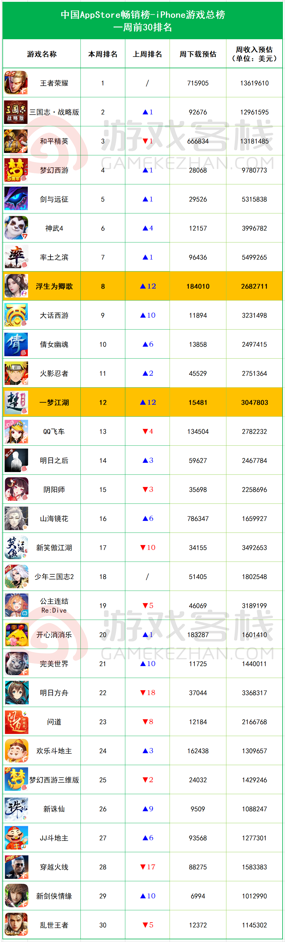 全球畅销榜周报：《一梦江湖》联动《浪客剑心》引关注，美国iOS《龙珠Z》飙升1.png