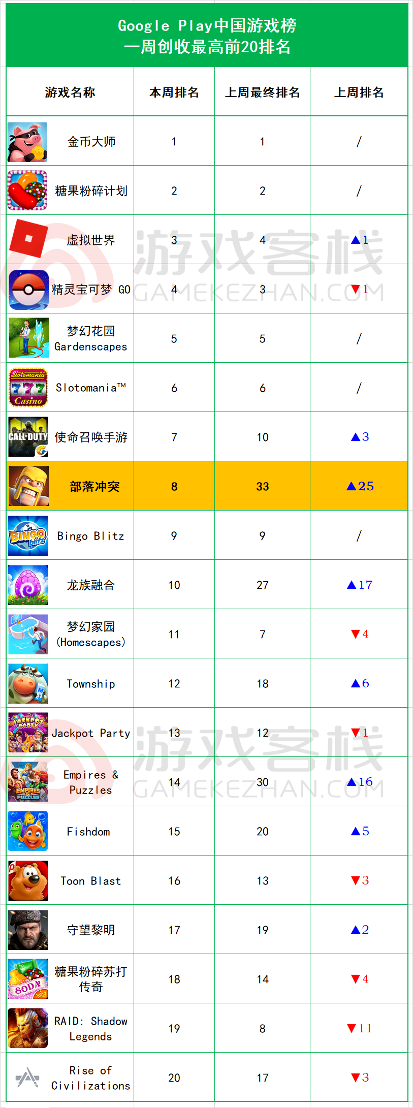 全球畅销榜周报：《一梦江湖》联动《浪客剑心》引关注，美国iOS《龙珠Z》飙升6.png