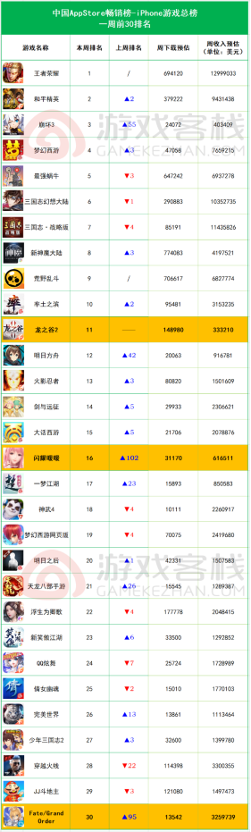 全球畅销榜周报：《闪耀暖暖》增幅102位、预估周收入61万美元、新增3万下载252.png