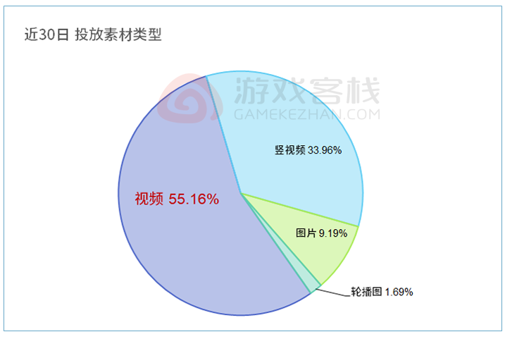 投放素材类型.png