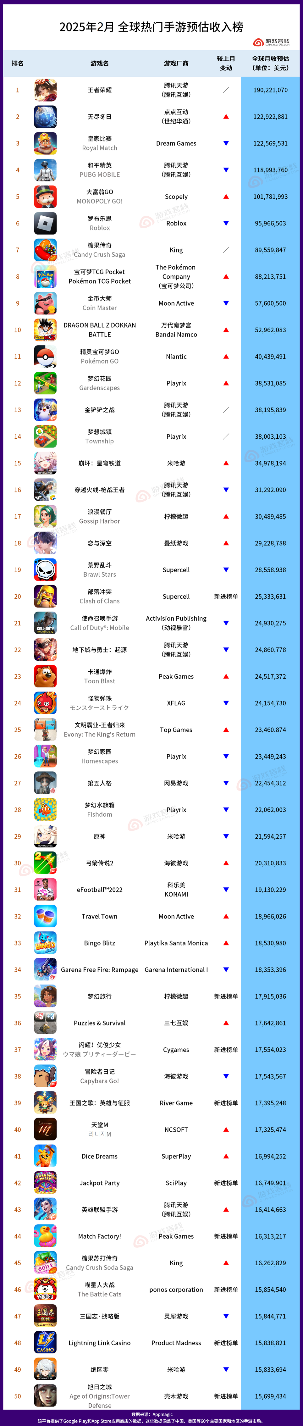全球手游排行榜（2月）.png