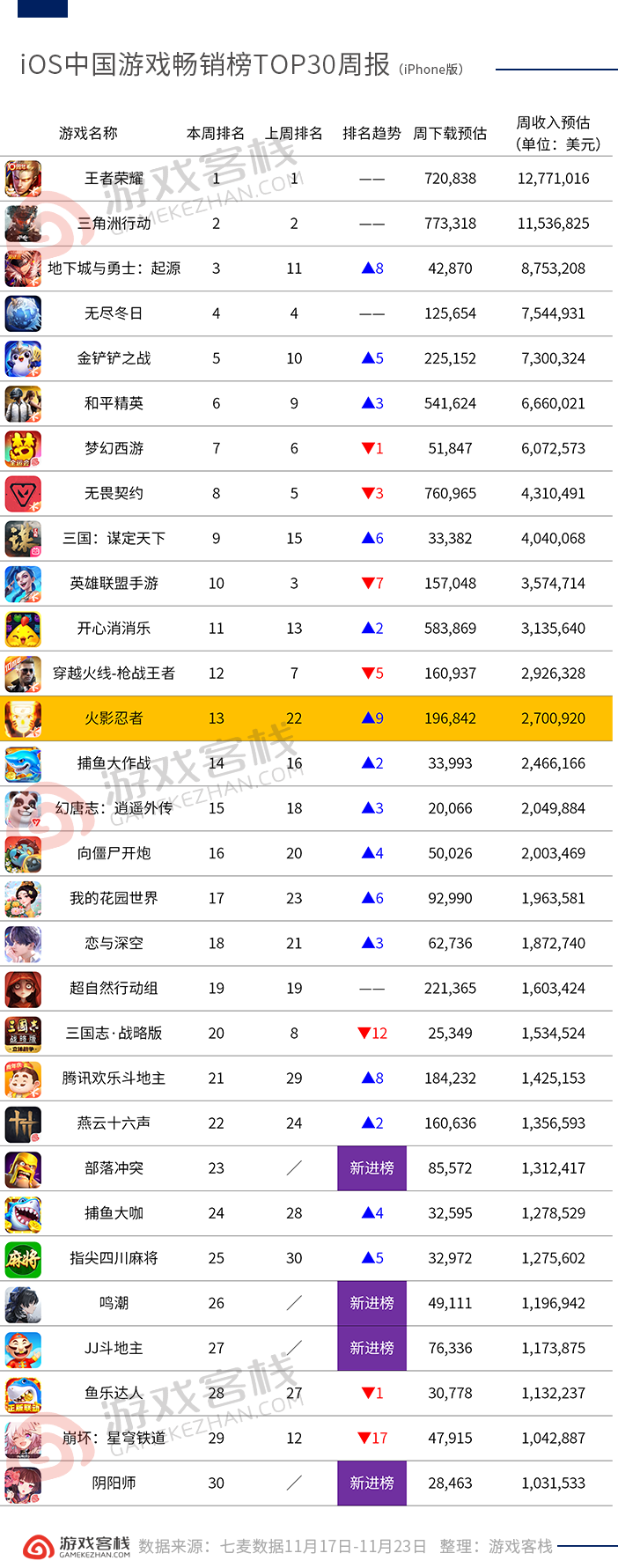 1764039049387244.png 11.17-11.23iOS周报.png